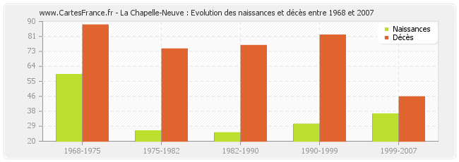 La Chapelle-Neuve : Evolution des naissances et décès entre 1968 et 2007